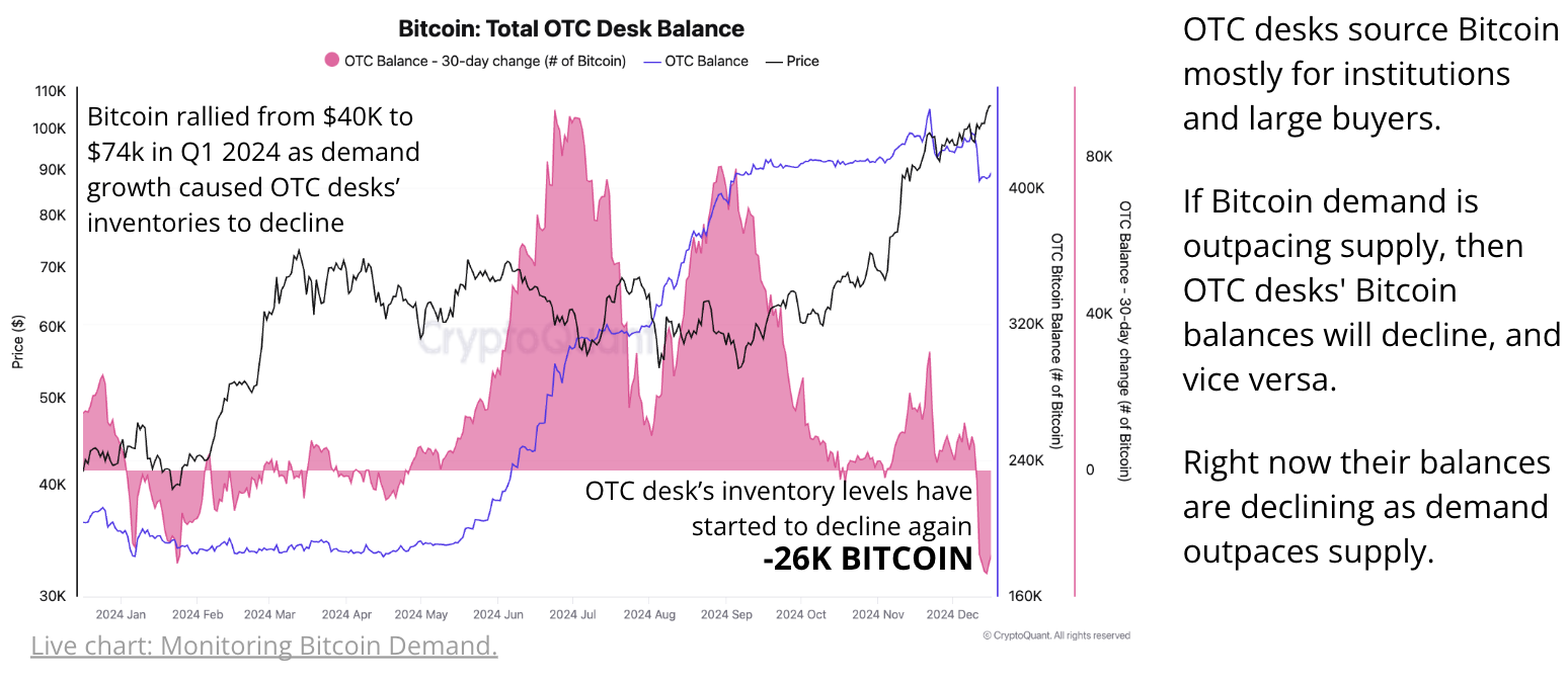 比特币供应冲击：Cryptoquant报告强调卖方流动性缩减