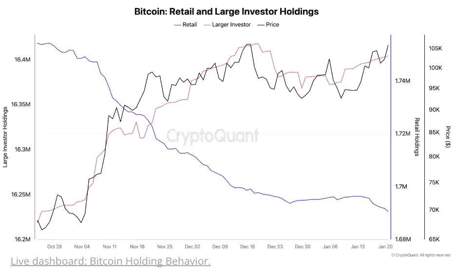 Cryptoquant称比特币重新积累在大型投资者中获得了动力