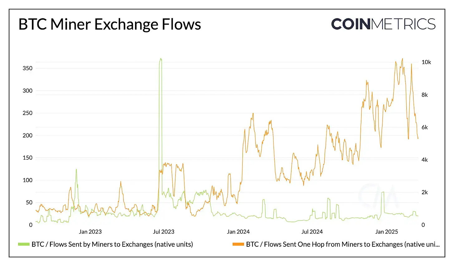 Coin Metrics揭示比特币的全球能源追逐和隐藏的供应链风险
