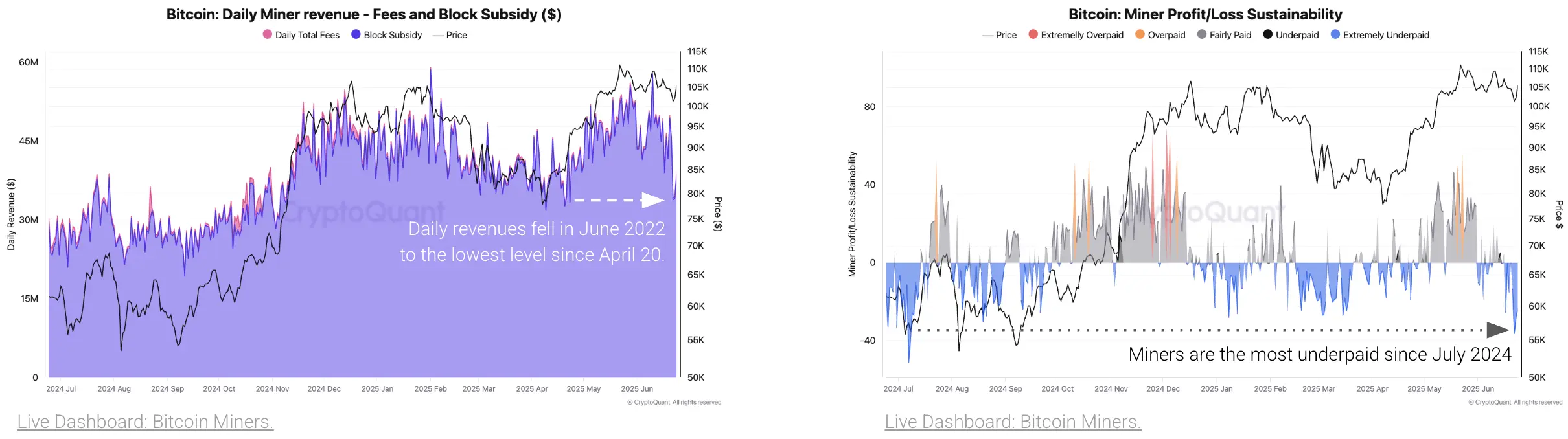 比特币矿工收入跌至年度低点，Cryptoquant研究发现