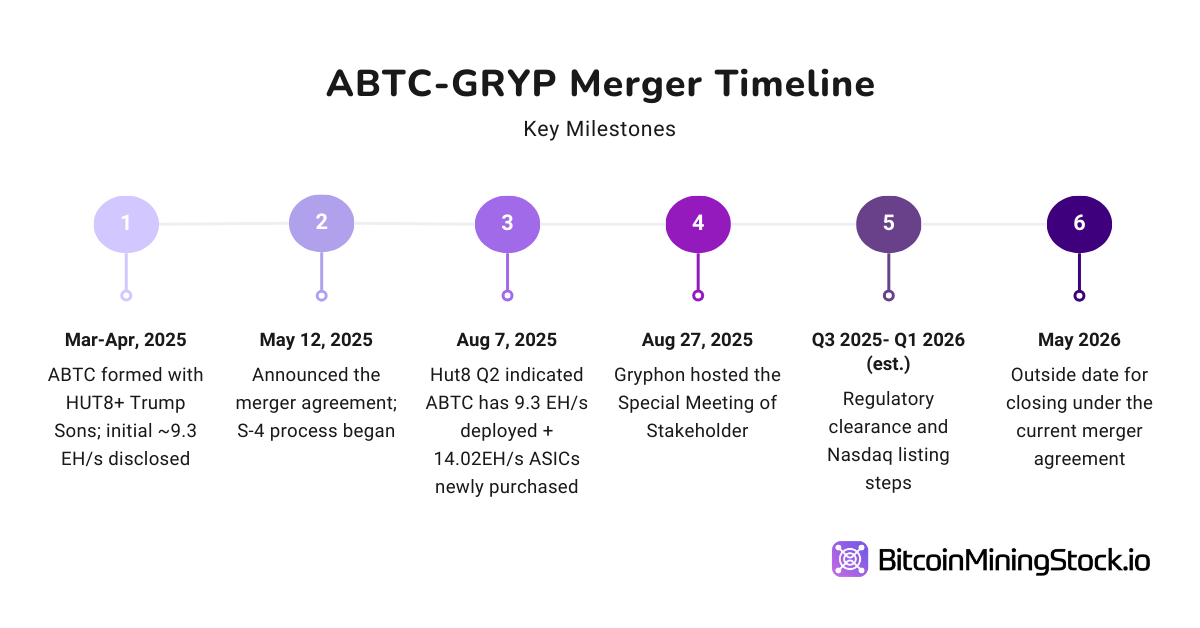 Gryphon-American Bitcoin 合并：在特朗普支持的 ABTC 上市前，您是否应该买入？