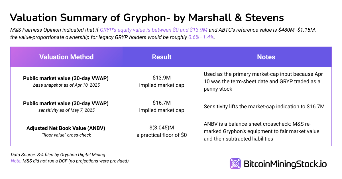 Gryphon-American Bitcoin 合并：在特朗普支持的 ABTC 上市前，您是否应该买入？
