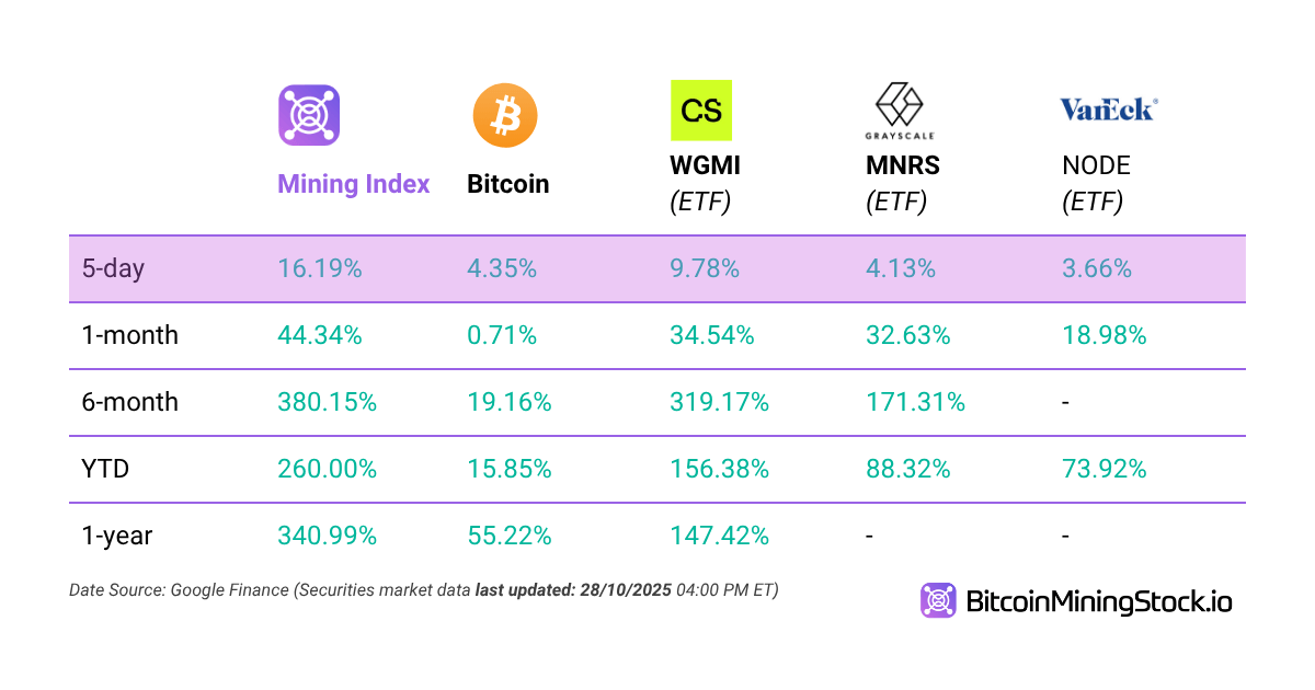比特币挖矿 ETF 表现比较