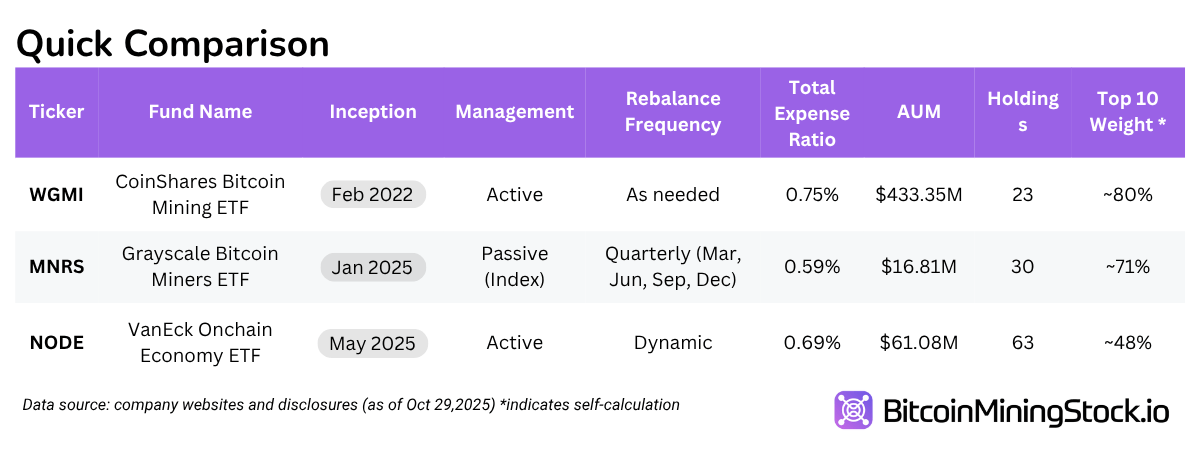 比特币挖矿 ETF 比较
