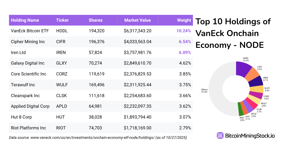 NODE 投资组合前十名持股