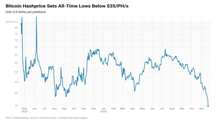 比特币哈希价格跌至历史最低点,网络算力呈现初步回调趋势。