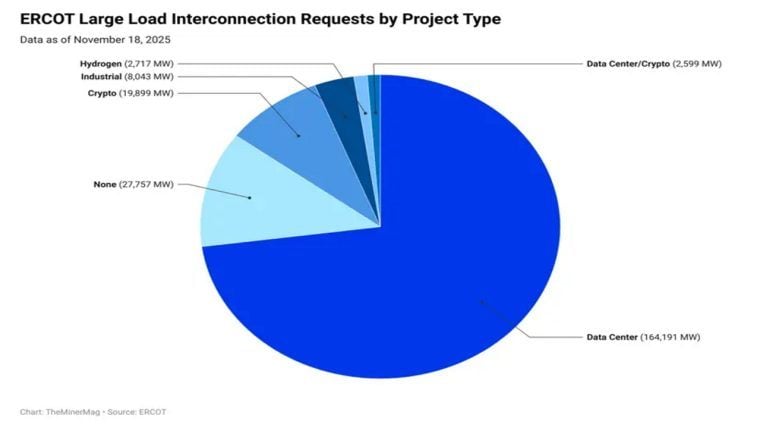 Blockchain Expert Weekly: 人工智能浪潮驱动德克萨斯电网面临164吉瓦电力需求挑战