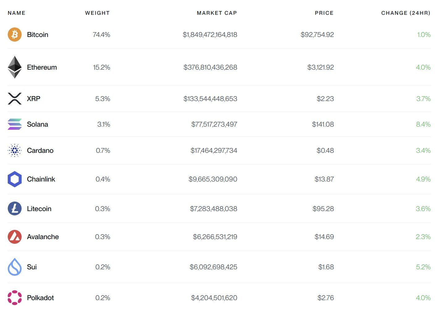 SEC推动比特智加密ETF前进，XRP和索拉纳坚守阵地