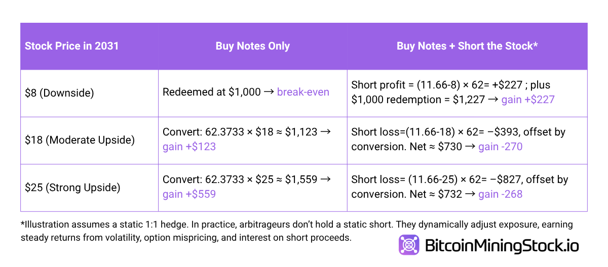 Cipher Mining的可转换票据交易与HPC协议的比较