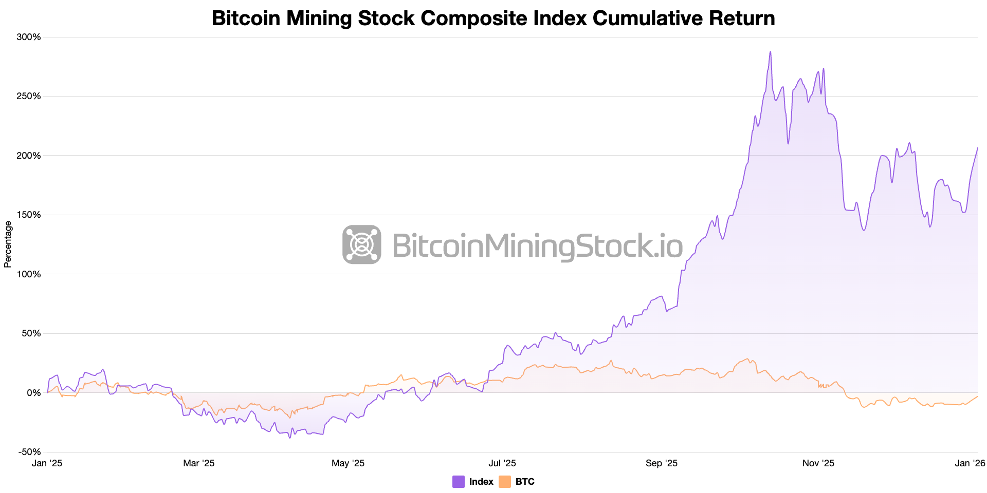 2025年比特币矿业股表现优于比特币
