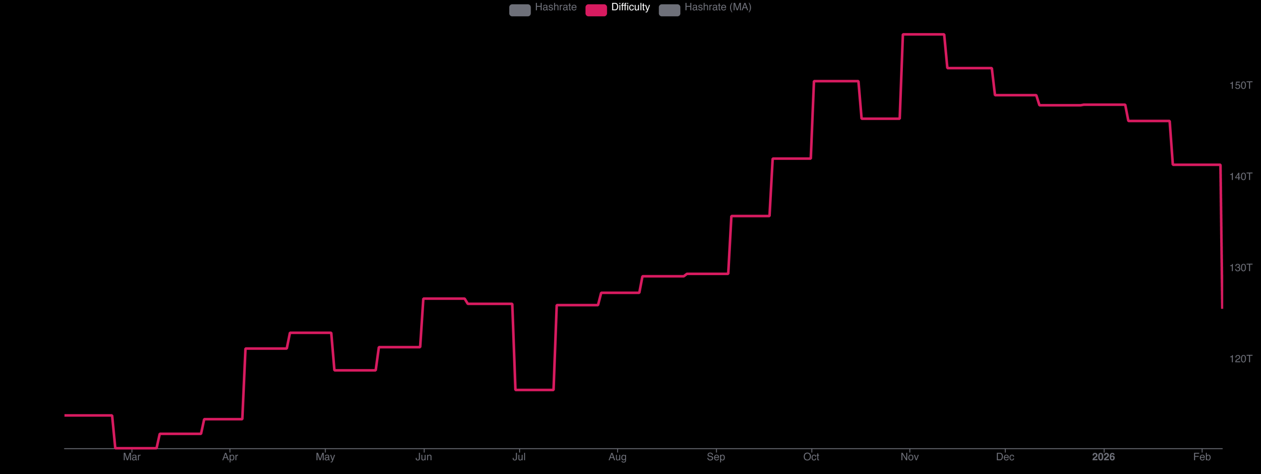 比特币难度记录11.16%的减少,自中国2021采矿打击以来的最大下降
